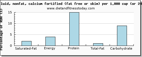 saturated fat and nutritional content in skim milk